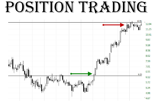 Position trade
